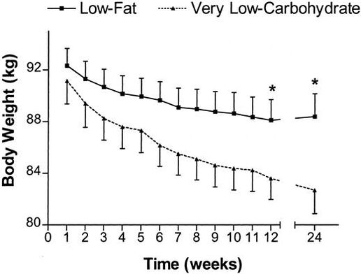 Weight loss program by limiting carbohydrates in the diet